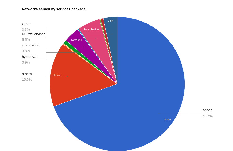 IRC Services Statistic 2021