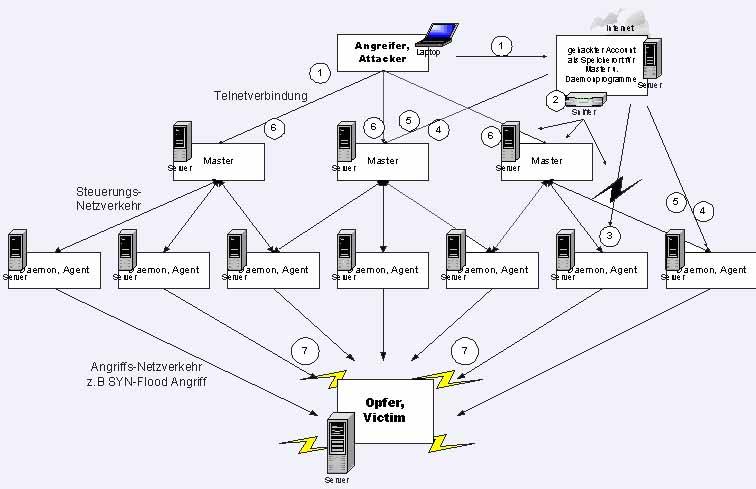 DDoS Angriffsszenario