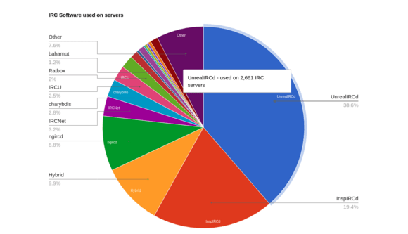 IRCD IRCSERVER Internet Relay Chat Daemons 2021