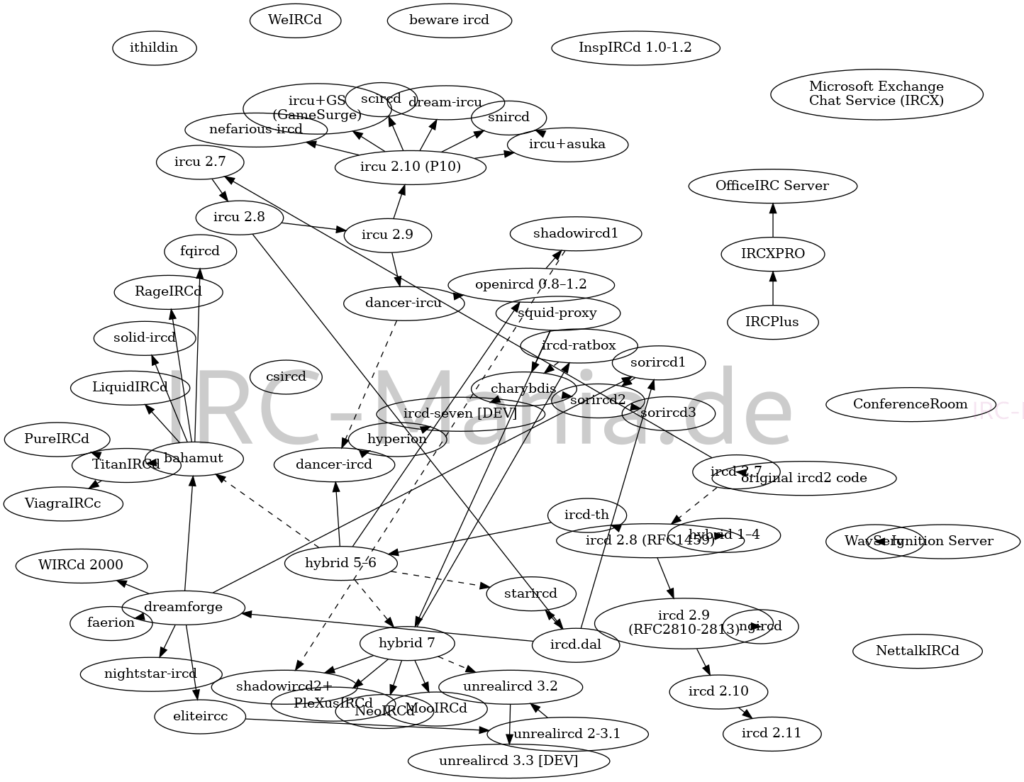 IRCD- Code-Lebensbaum.