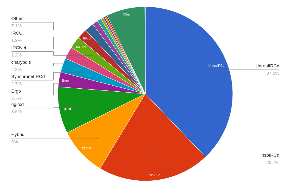 Die meist genutzten IRCD (IRC-Server) im Jahre 2022/2023